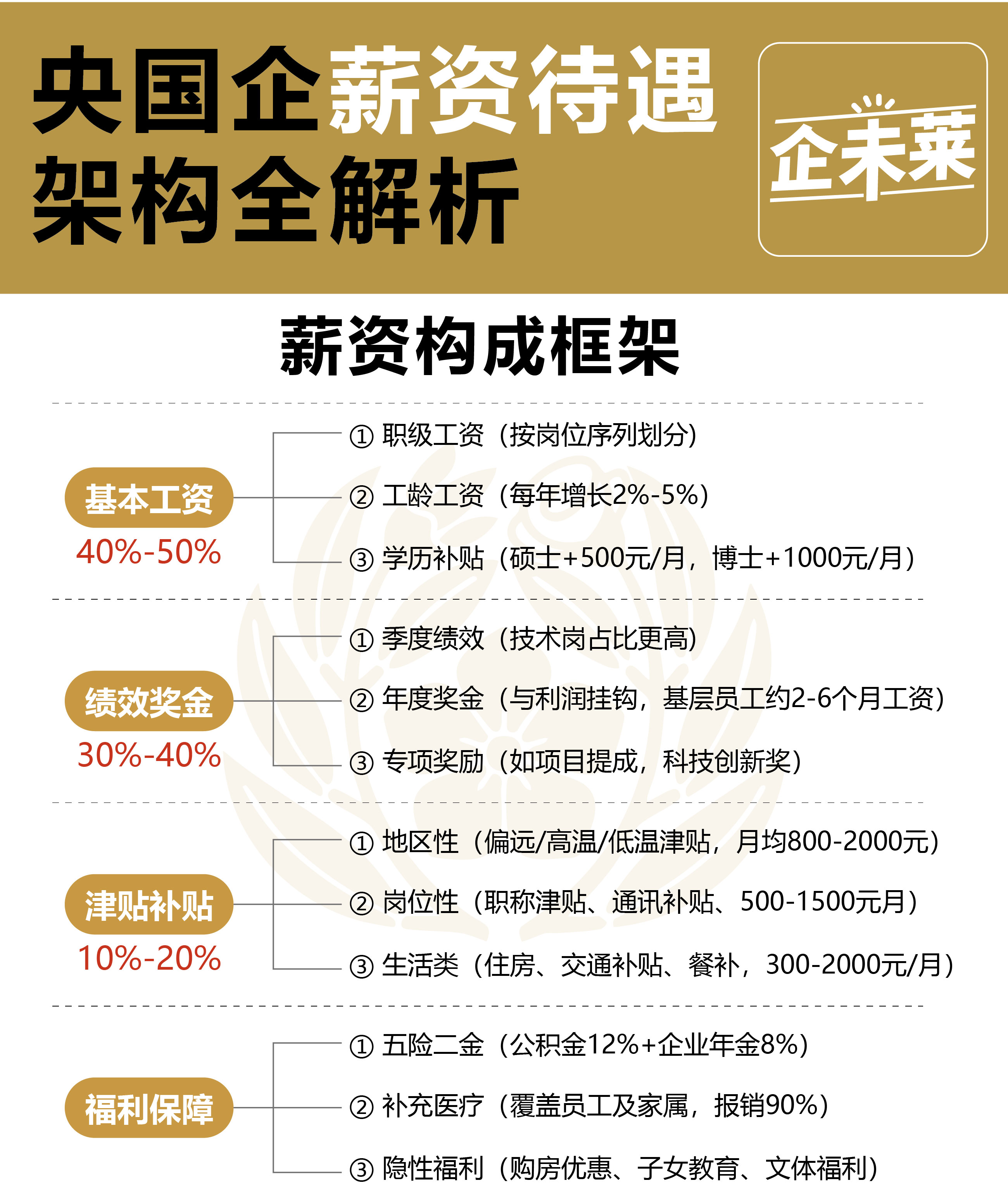 央国企薪资待遇架构全解析-03.jpg